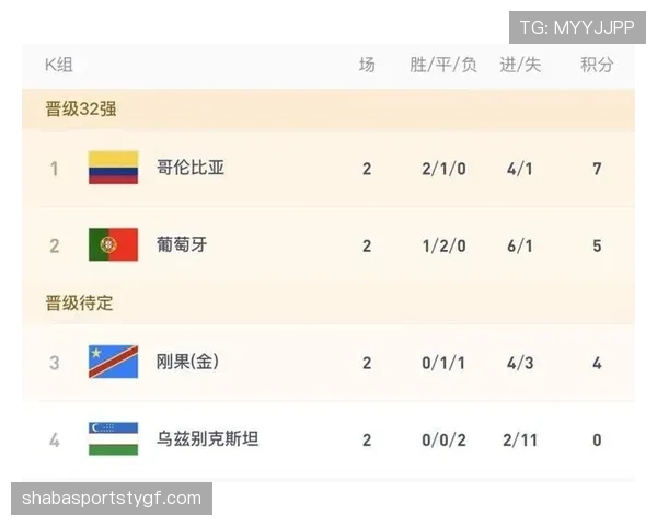 2026世界杯K组赛果汇总：哥伦比亚7分排名第一